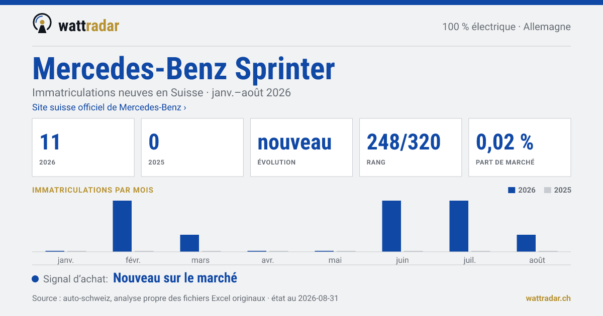 Mercedes-Benz Sprinter — Immatriculations neuves en Suisse: 11, janv.–août 2026