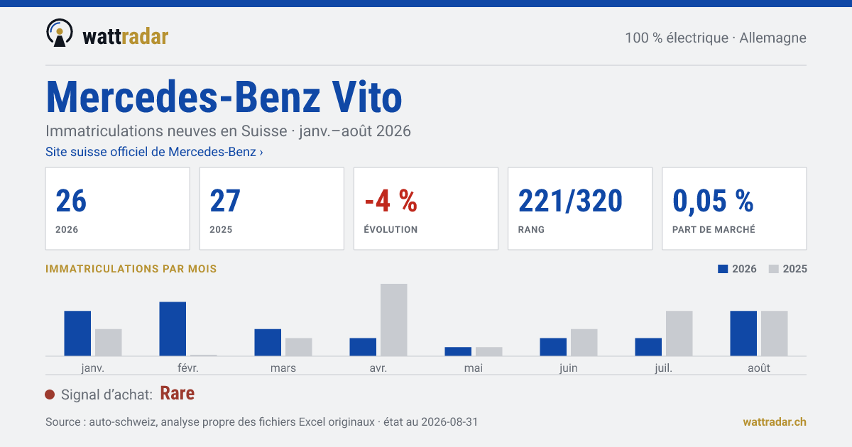 Mercedes-Benz Vito — Immatriculations neuves en Suisse: 26, janv.–août 2026