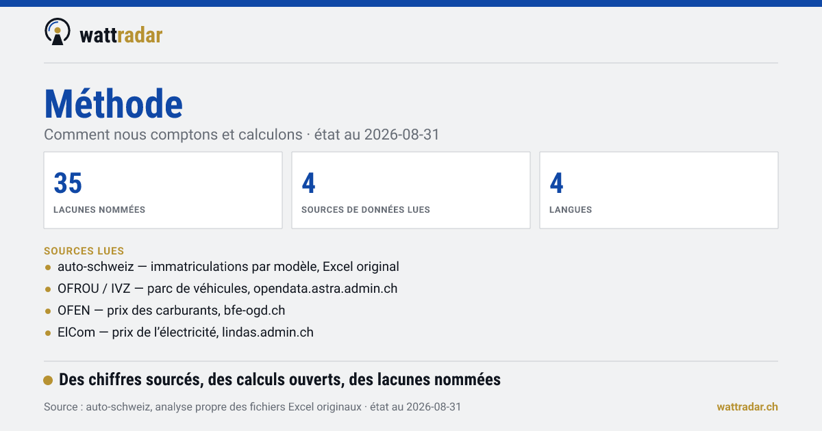 Méthode — Comment nous comptons et calculons · état au 2026-08-31