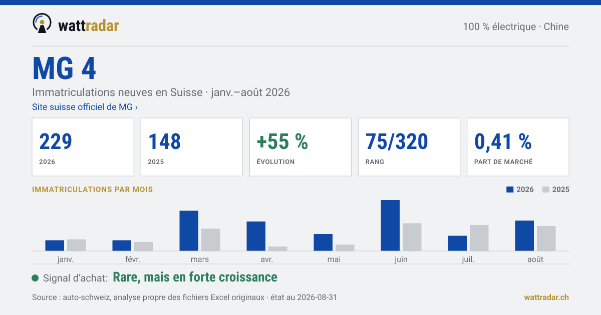 MG 4 — Immatriculations neuves en Suisse: 229, janv.–août 2026