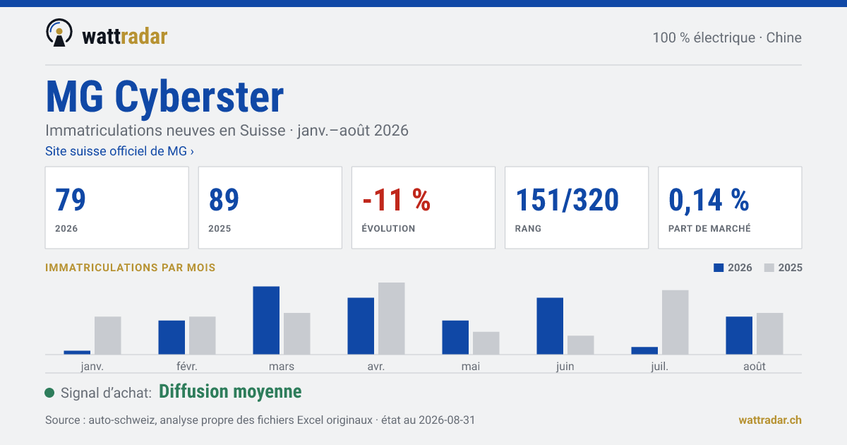MG Cyberster — Immatriculations neuves en Suisse: 79, janv.–août 2026