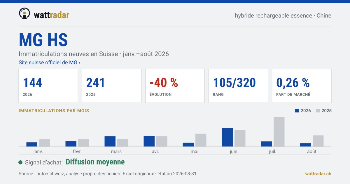MG HS — Immatriculations neuves en Suisse: 144, janv.–août 2026