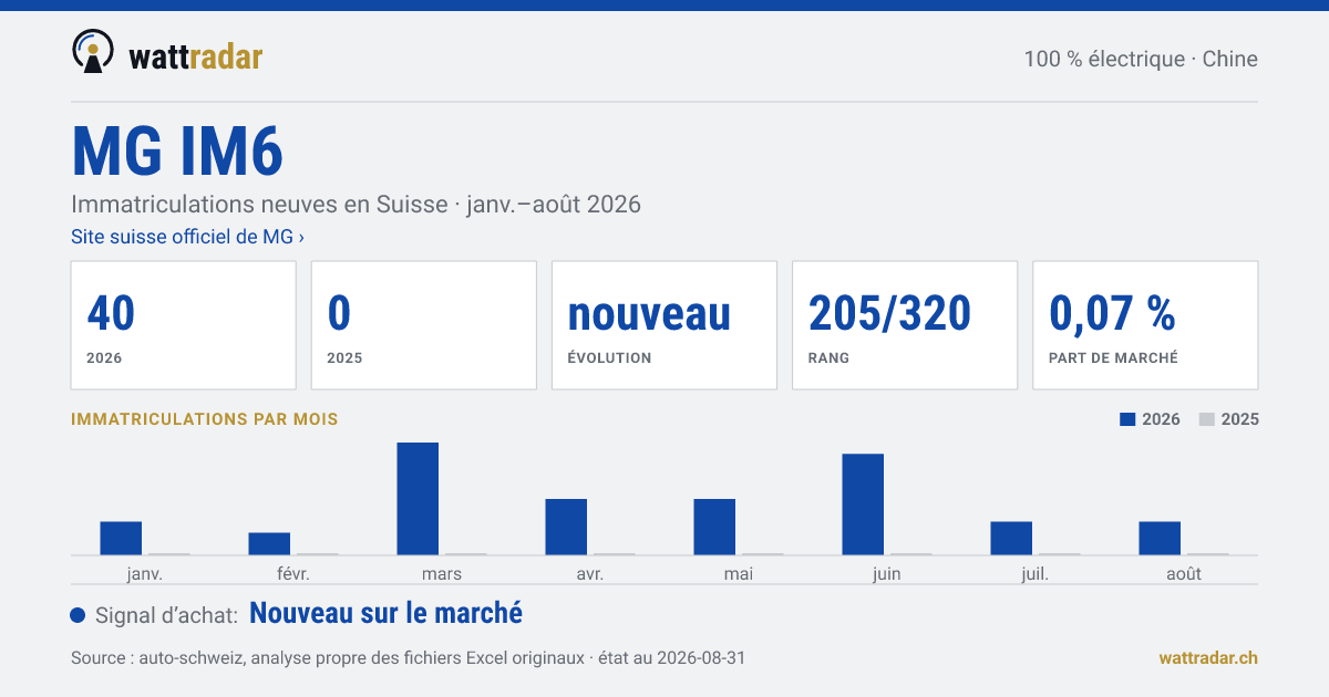 MG IM6 — Immatriculations neuves en Suisse: 40, janv.–août 2026
