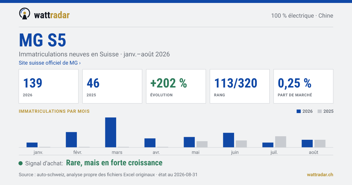 MG S5 — Immatriculations neuves en Suisse: 139, janv.–août 2026