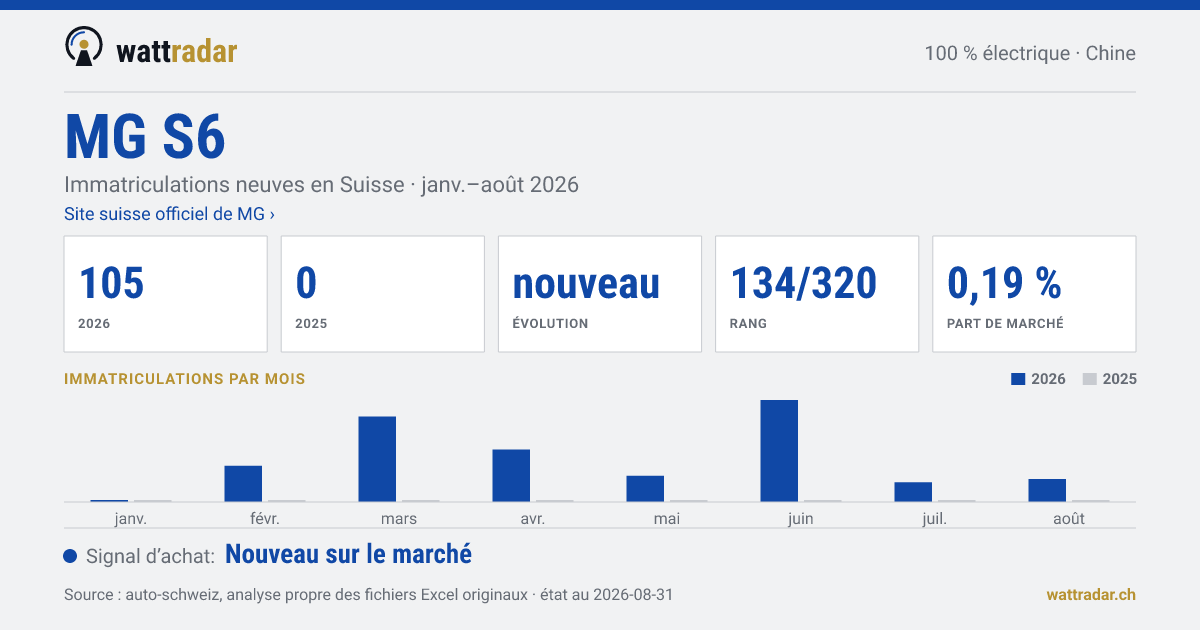 MG S6 — Immatriculations neuves en Suisse: 105, janv.–août 2026