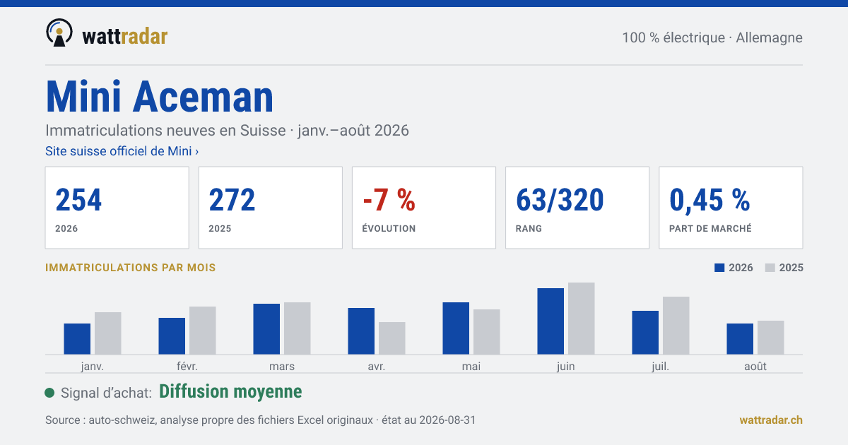 Mini Aceman — Immatriculations neuves en Suisse: 254, janv.–août 2026