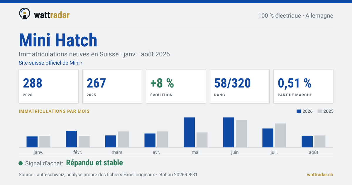 Mini Hatch — Immatriculations neuves en Suisse: 288, janv.–août 2026