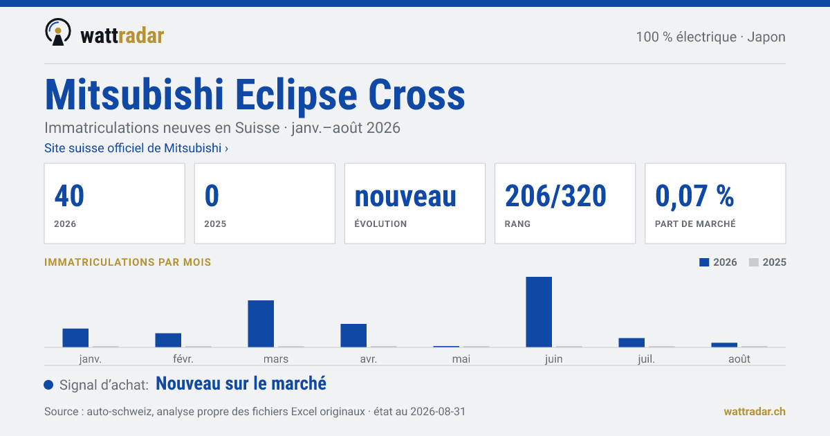 Mitsubishi Eclipse Cross — Immatriculations neuves en Suisse: 40, janv.–août 2026