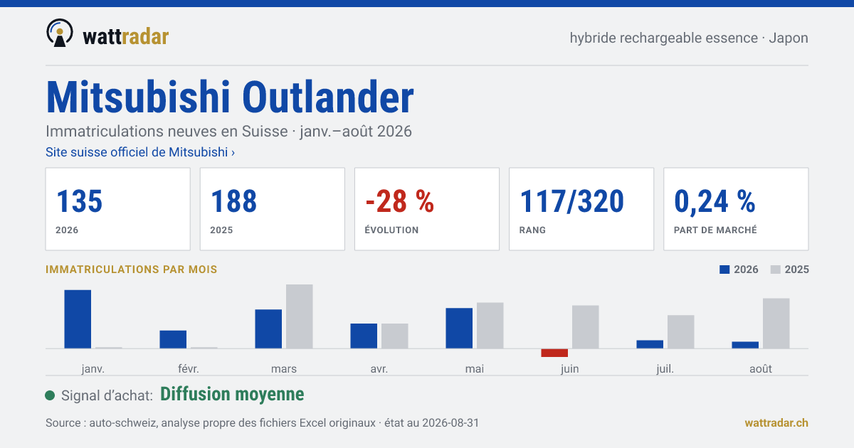 Mitsubishi Outlander — Immatriculations neuves en Suisse: 135, janv.–août 2026