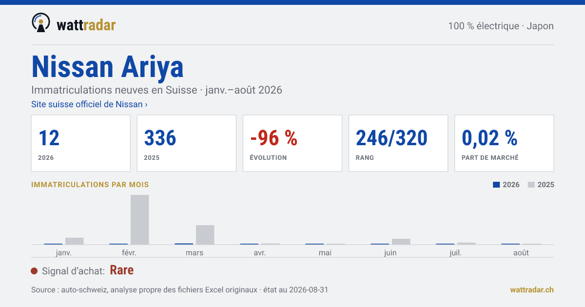 Nissan Ariya — Immatriculations neuves en Suisse: 12, janv.–août 2026