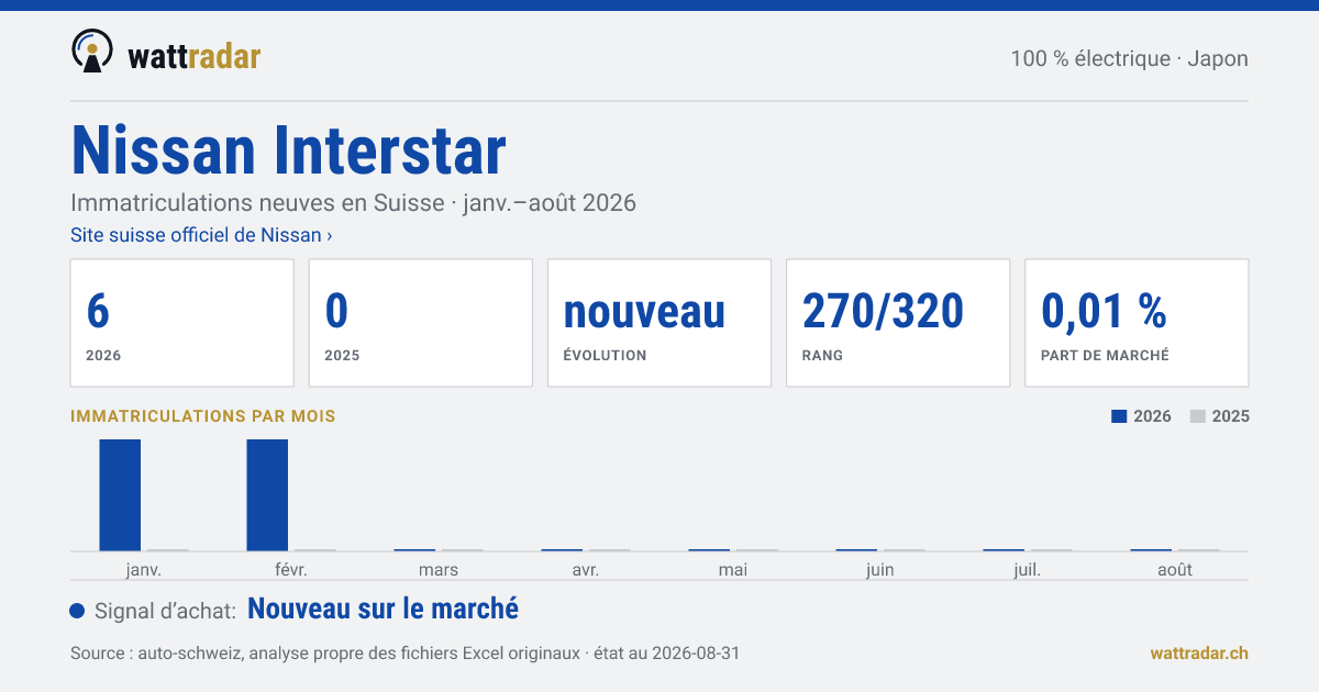 Nissan Interstar — Immatriculations neuves en Suisse: 6, janv.–août 2026
