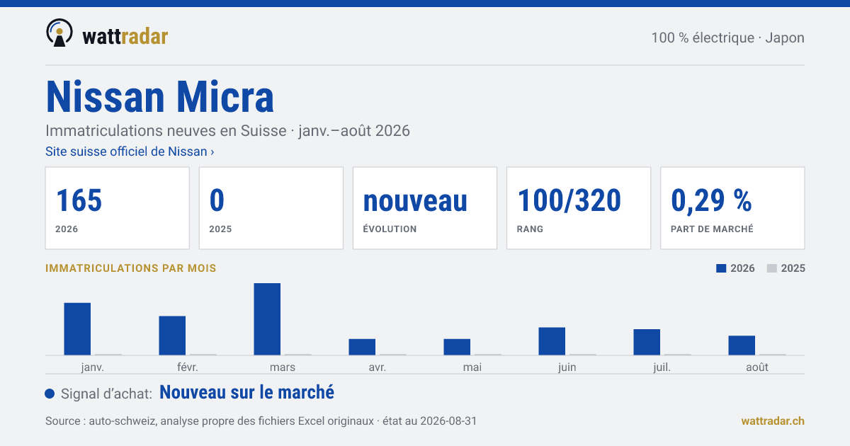 Nissan Micra — Immatriculations neuves en Suisse: 165, janv.–août 2026