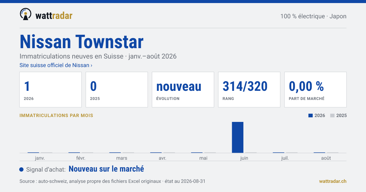 Nissan Townstar — Immatriculations neuves en Suisse: 1, janv.–août 2026