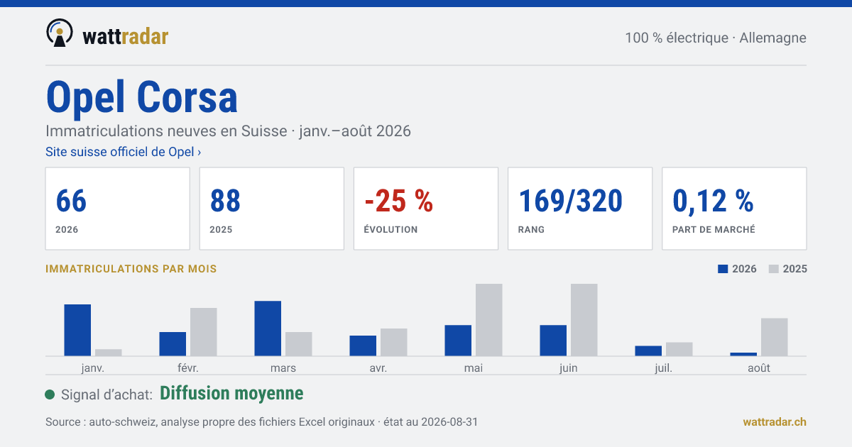 Opel Corsa — Immatriculations neuves en Suisse: 66, janv.–août 2026