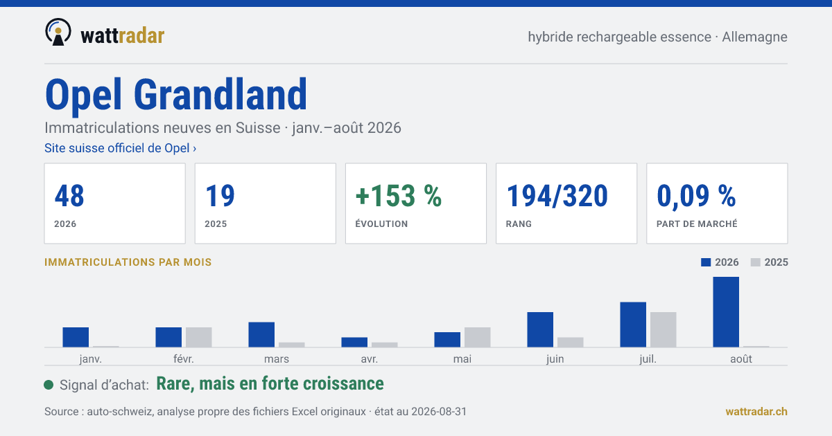 Opel Grandland PHEV essence — Immatriculations neuves en Suisse: 48, janv.–août 2026