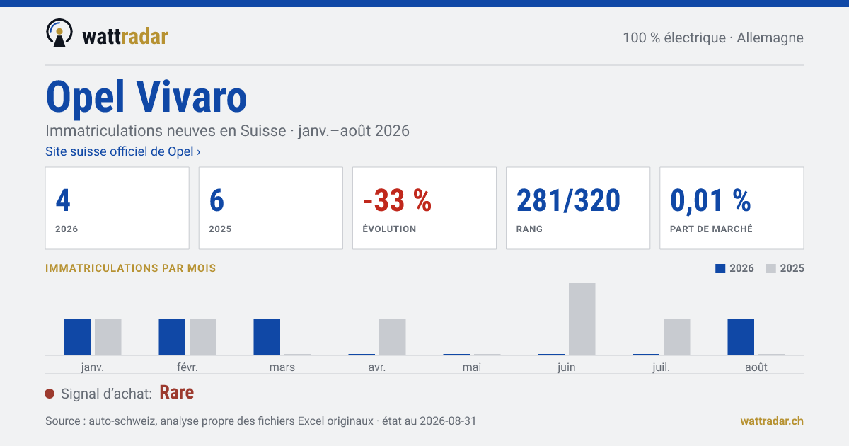 Opel Vivaro — Immatriculations neuves en Suisse: 4, janv.–août 2026