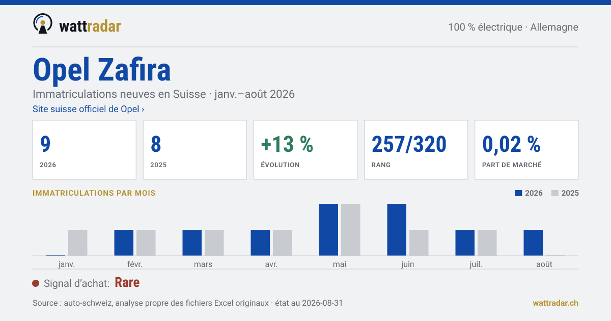 Opel Zafira — Immatriculations neuves en Suisse: 9, janv.–août 2026