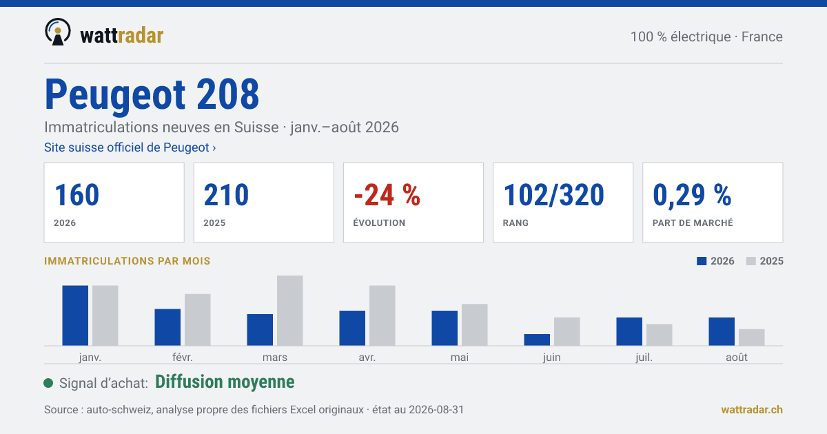 Peugeot 208 — Immatriculations neuves en Suisse: 160, janv.–août 2026