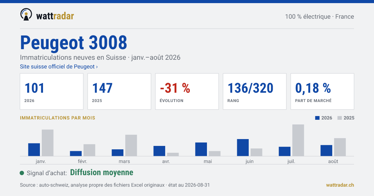 Peugeot 3008 BEV — Immatriculations neuves en Suisse: 101, janv.–août 2026