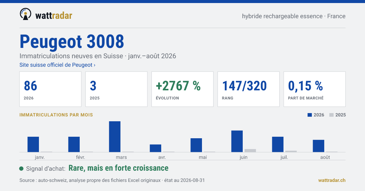 Peugeot 3008 PHEV essence — Immatriculations neuves en Suisse: 86, janv.–août 2026