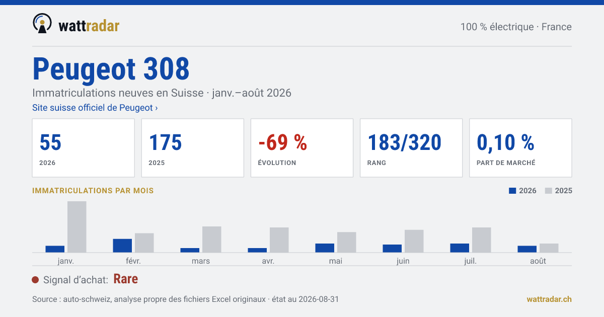 Peugeot 308 BEV — Immatriculations neuves en Suisse: 55, janv.–août 2026