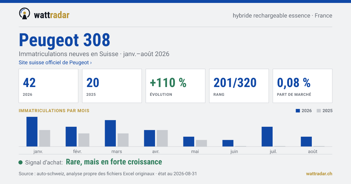 Peugeot 308 PHEV essence — Immatriculations neuves en Suisse: 42, janv.–août 2026