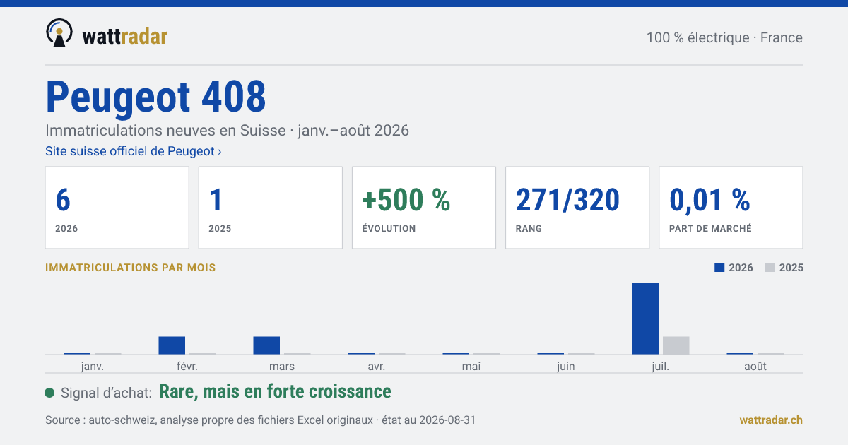 Peugeot 408 BEV — Immatriculations neuves en Suisse: 6, janv.–août 2026