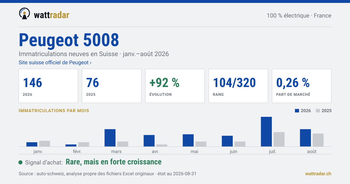 Peugeot 5008 BEV — Immatriculations neuves en Suisse: 146, janv.–août 2026