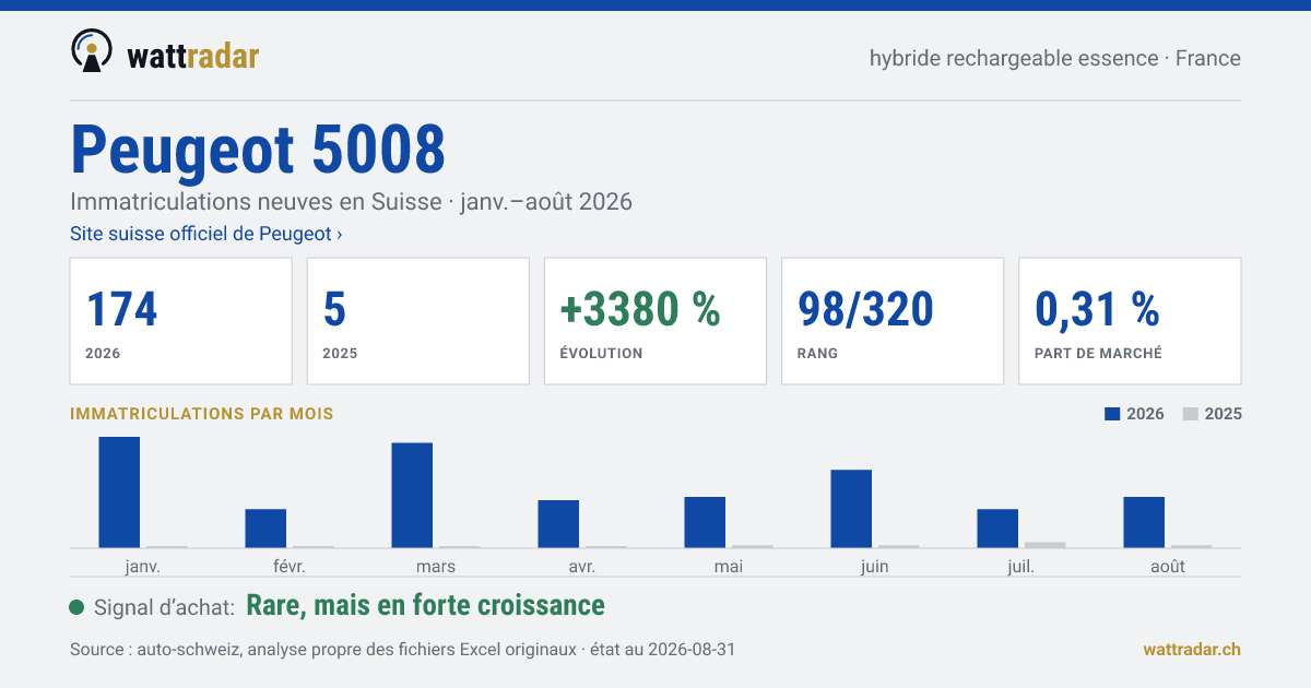Peugeot 5008 PHEV essence — Immatriculations neuves en Suisse: 174, janv.–août 2026