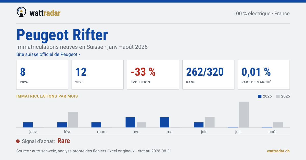 Peugeot Rifter — Immatriculations neuves en Suisse: 8, janv.–août 2026