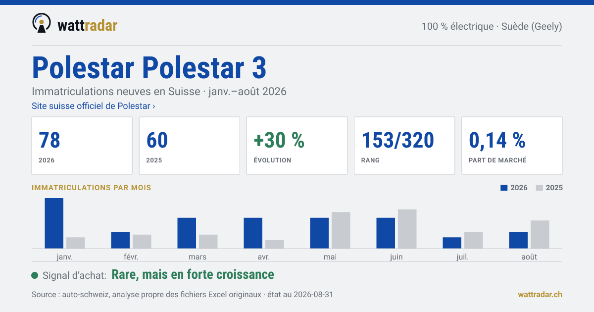 Polestar Polestar 3 — Immatriculations neuves en Suisse: 78, janv.–août 2026
