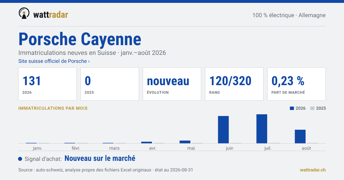 Porsche Cayenne BEV — Immatriculations neuves en Suisse: 131, janv.–août 2026