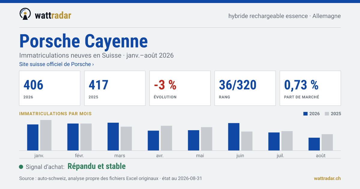 Porsche Cayenne PHEV essence — Immatriculations neuves en Suisse: 406, janv.–août 2026