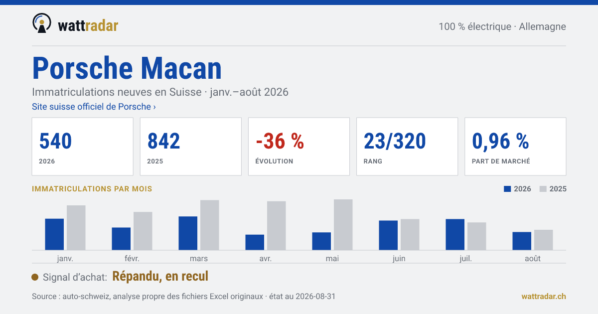Porsche Macan — Immatriculations neuves en Suisse: 540, janv.–août 2026