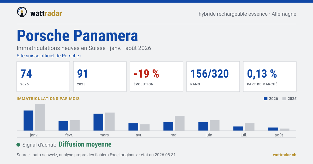 Porsche Panamera — Immatriculations neuves en Suisse: 74, janv.–août 2026