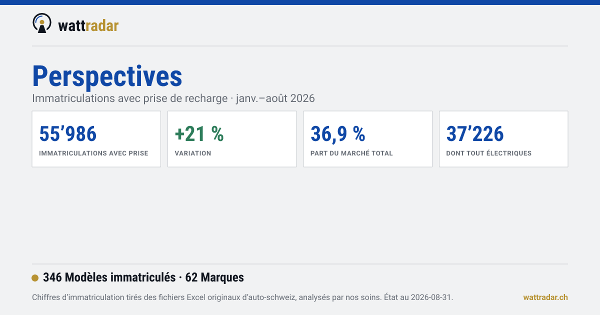Perspectives: ce qui arrive — wattradar