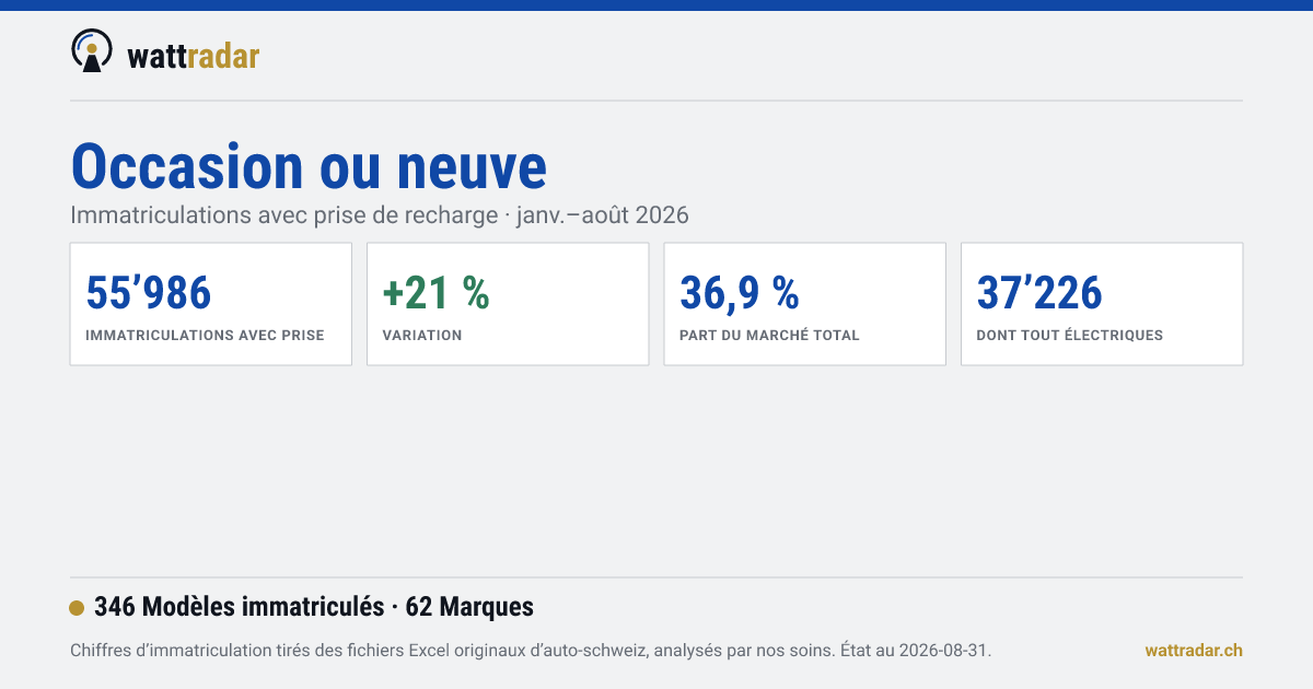 Occasion ou neuve — wattradar