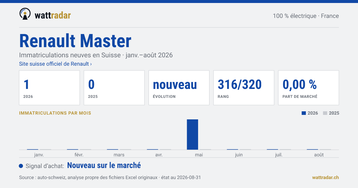 Renault Master — Immatriculations neuves en Suisse: 1, janv.–août 2026