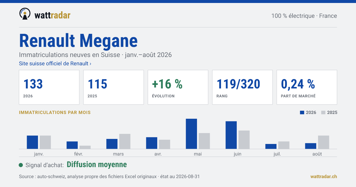 Renault Megane — Immatriculations neuves en Suisse: 133, janv.–août 2026
