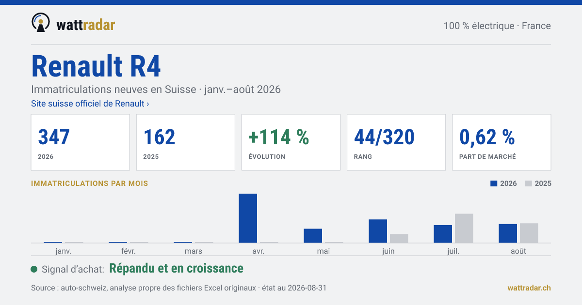 Renault R4 — Immatriculations neuves en Suisse: 347, janv.–août 2026