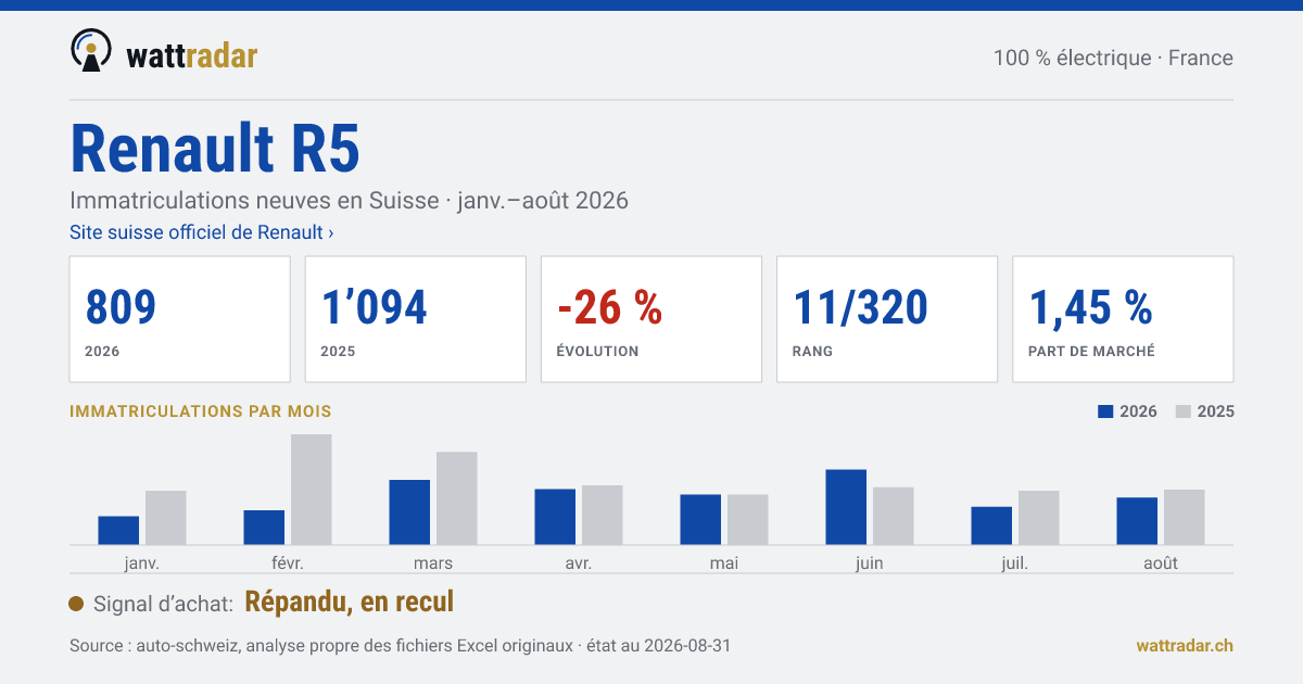 Renault R5 — Immatriculations neuves en Suisse: 809, janv.–août 2026