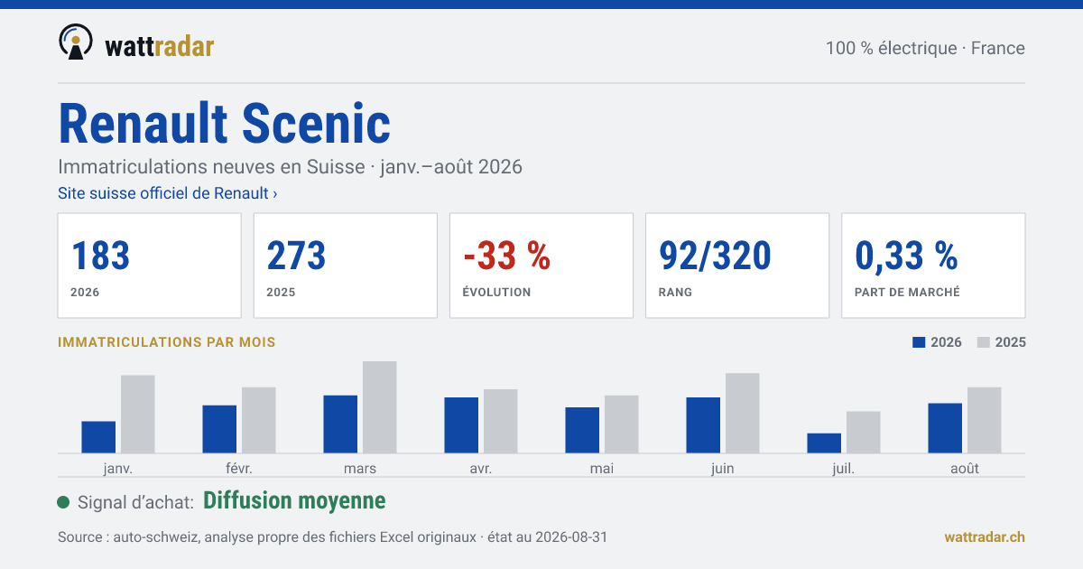 Renault Scenic — Immatriculations neuves en Suisse: 183, janv.–août 2026