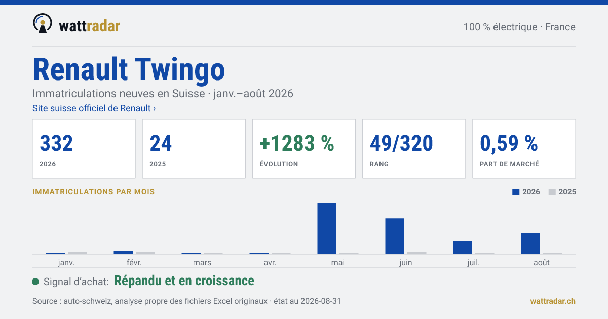 Renault Twingo — Immatriculations neuves en Suisse: 332, janv.–août 2026
