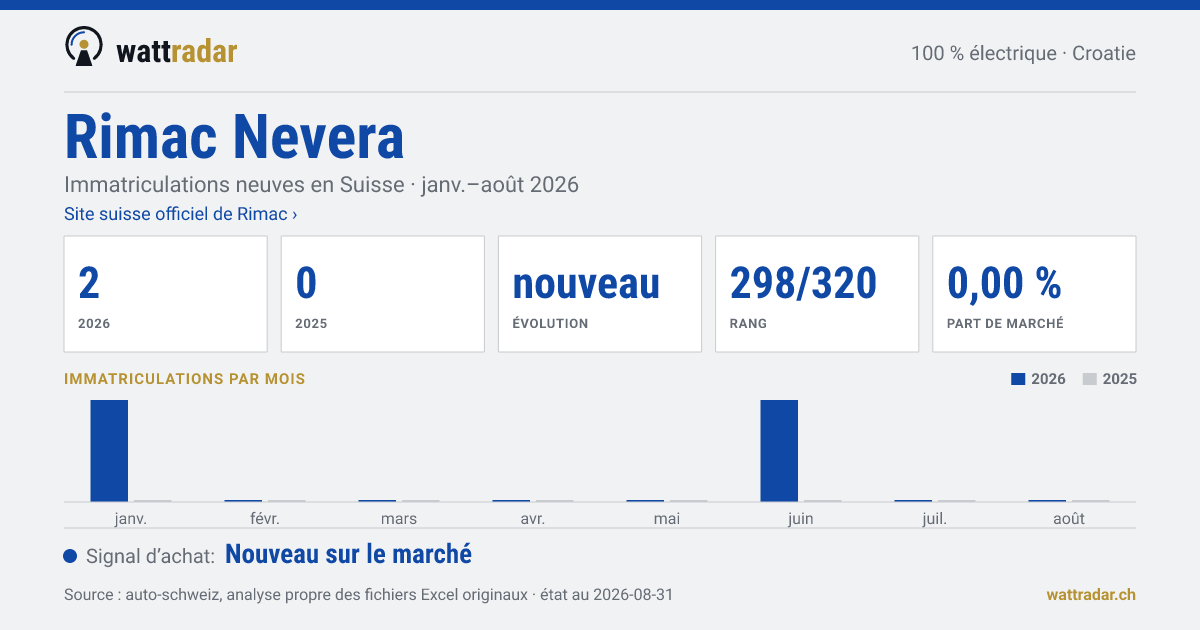 Rimac Nevera — Immatriculations neuves en Suisse: 2, janv.–août 2026