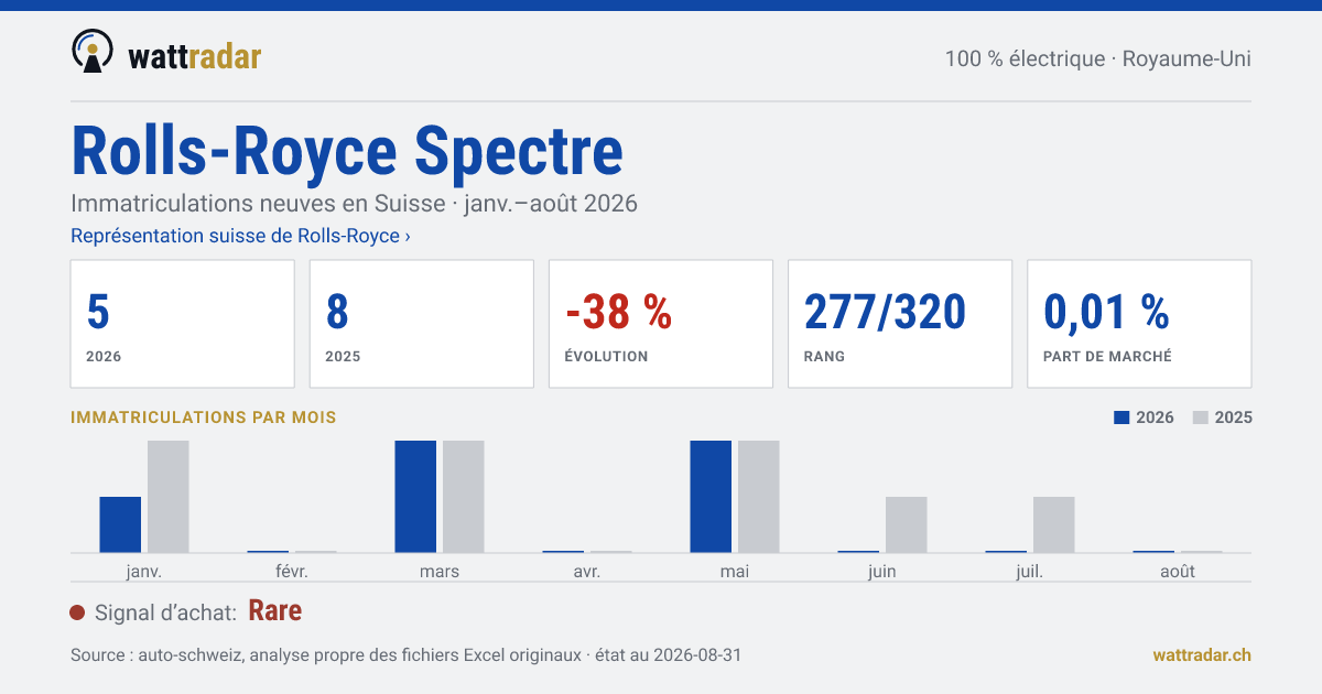 Rolls-Royce Spectre — Immatriculations neuves en Suisse: 5, janv.–août 2026