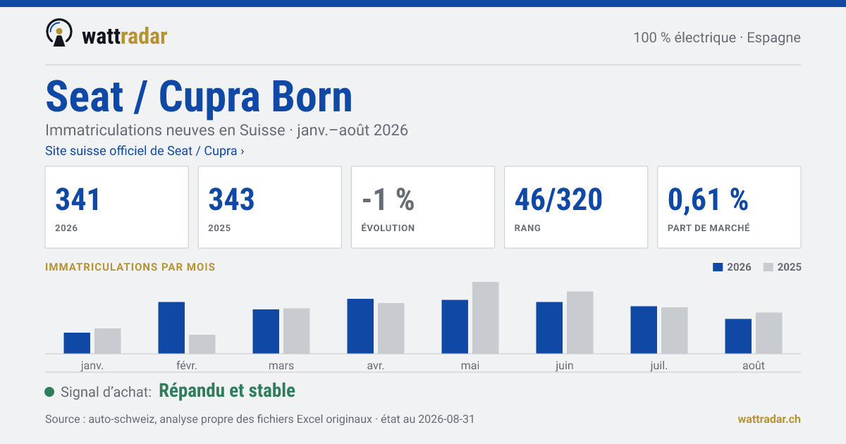 Seat / Cupra Born — Immatriculations neuves en Suisse: 341, janv.–août 2026