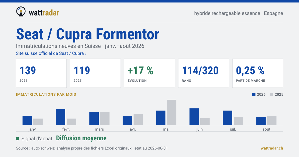 Seat / Cupra Formentor — Immatriculations neuves en Suisse: 139, janv.–août 2026