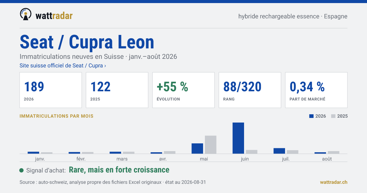 Seat / Cupra Leon — Immatriculations neuves en Suisse: 189, janv.–août 2026