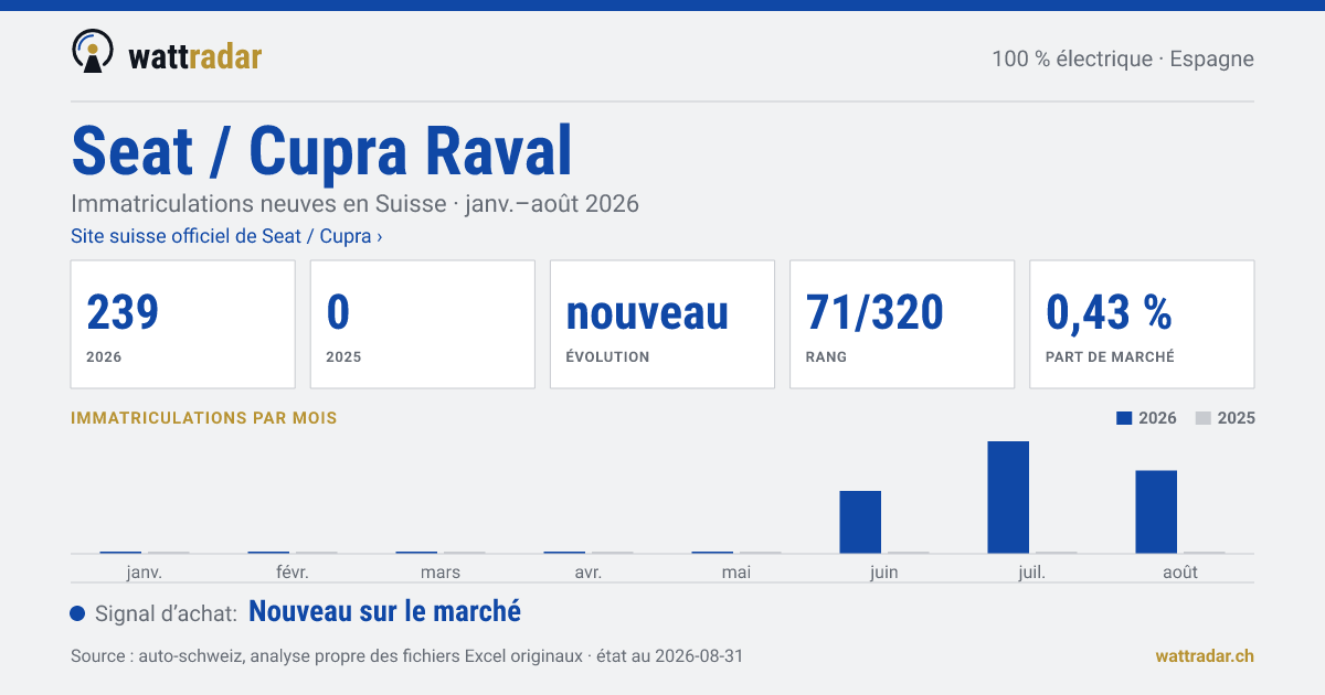 Seat / Cupra Raval — Immatriculations neuves en Suisse: 239, janv.–août 2026