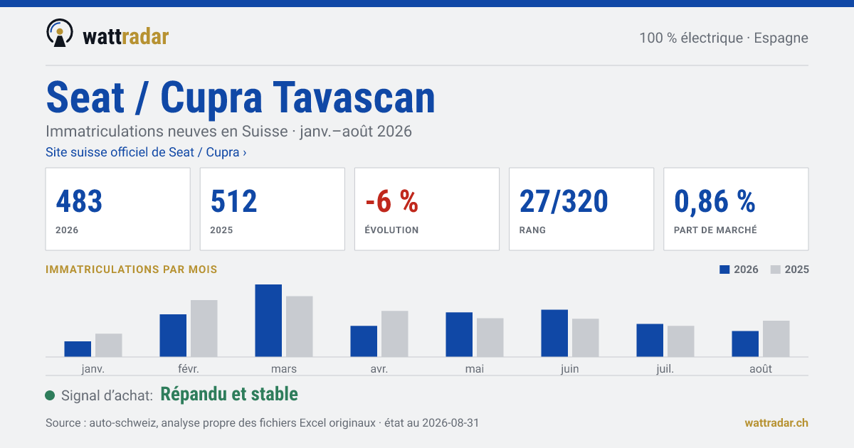 Seat / Cupra Tavascan — Immatriculations neuves en Suisse: 483, janv.–août 2026